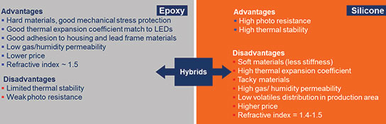 Figure 8. Brief summary of certain epoxy, hybrid and silicone properties.